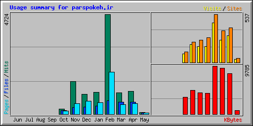Usage summary for parspokeh.ir